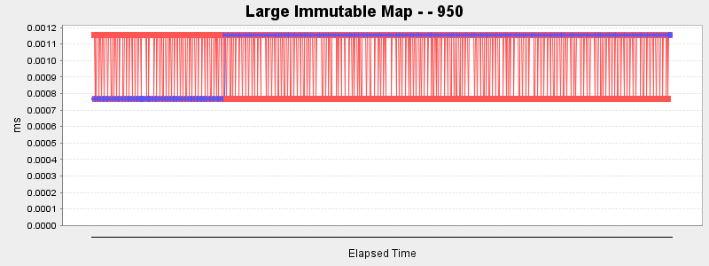 Large Immutable Map - - 950